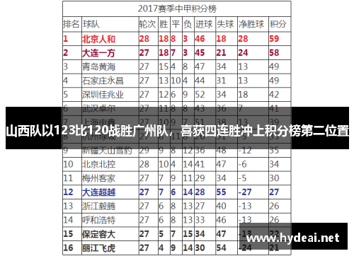 山西队以123比120战胜广州队，喜获四连胜冲上积分榜第二位置